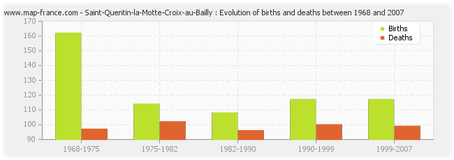 Saint-Quentin-la-Motte-Croix-au-Bailly : Evolution of births and deaths between 1968 and 2007