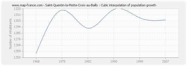 Saint-Quentin-la-Motte-Croix-au-Bailly : Cubic interpolation of population growth