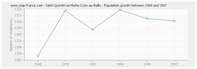 Population Saint-Quentin-la-Motte-Croix-au-Bailly