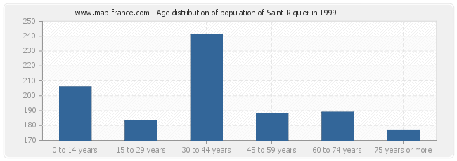 Age distribution of population of Saint-Riquier in 1999