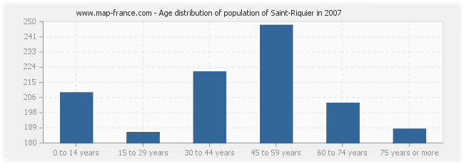Age distribution of population of Saint-Riquier in 2007