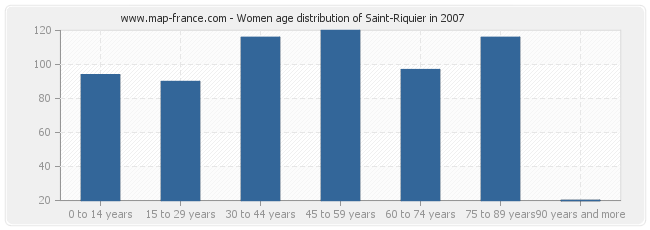 Women age distribution of Saint-Riquier in 2007