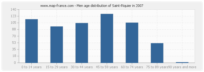 Men age distribution of Saint-Riquier in 2007