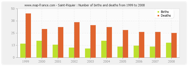 Saint-Riquier : Number of births and deaths from 1999 to 2008
