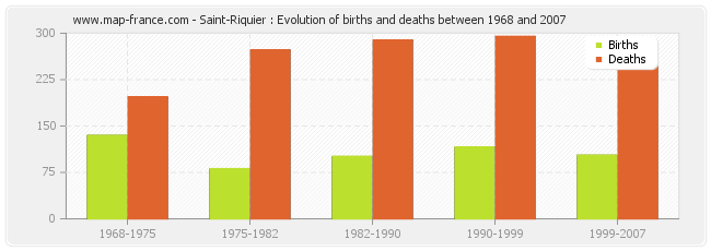 Saint-Riquier : Evolution of births and deaths between 1968 and 2007