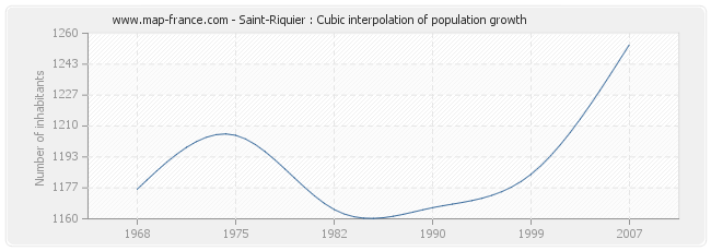 Saint-Riquier : Cubic interpolation of population growth
