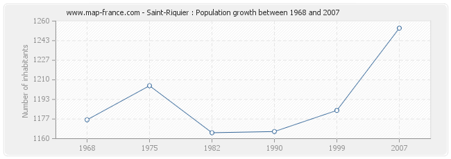Population Saint-Riquier