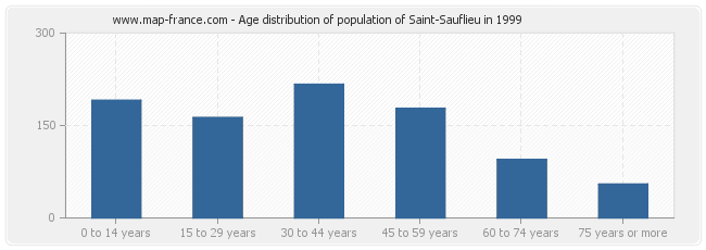 Age distribution of population of Saint-Sauflieu in 1999