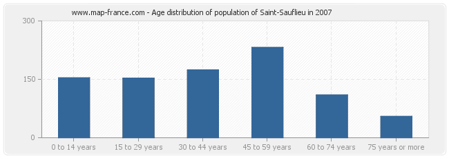 Age distribution of population of Saint-Sauflieu in 2007