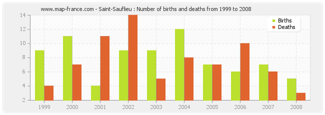 Saint-Sauflieu : Number of births and deaths from 1999 to 2008