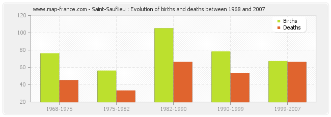 Saint-Sauflieu : Evolution of births and deaths between 1968 and 2007