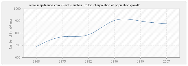 Saint-Sauflieu : Cubic interpolation of population growth
