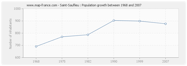 Population Saint-Sauflieu