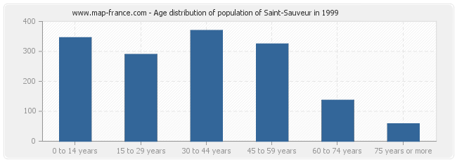 Age distribution of population of Saint-Sauveur in 1999