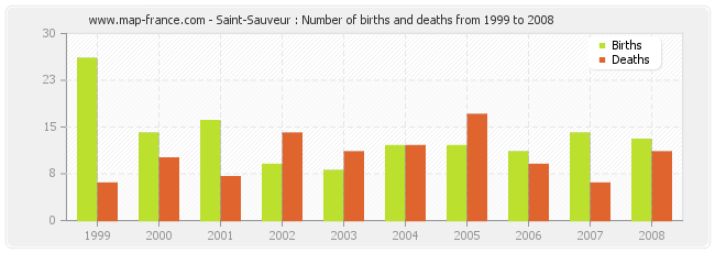 Saint-Sauveur : Number of births and deaths from 1999 to 2008