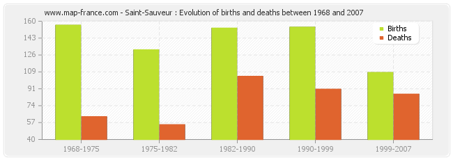 Saint-Sauveur : Evolution of births and deaths between 1968 and 2007