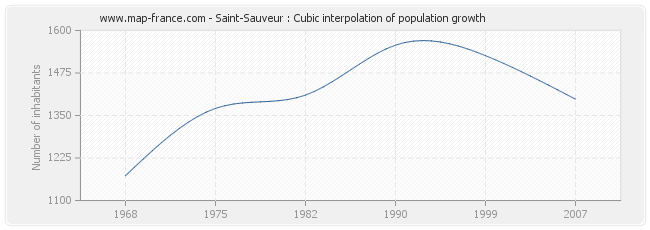 Saint-Sauveur : Cubic interpolation of population growth