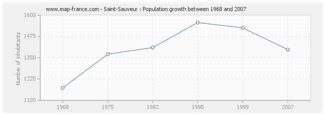 Population Saint-Sauveur