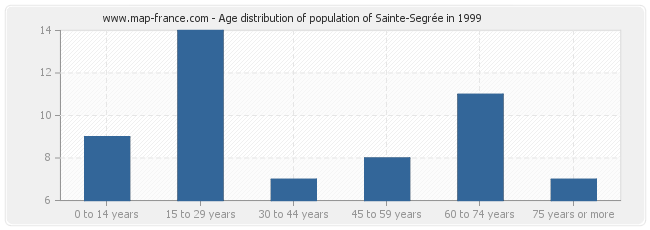 Age distribution of population of Sainte-Segrée in 1999