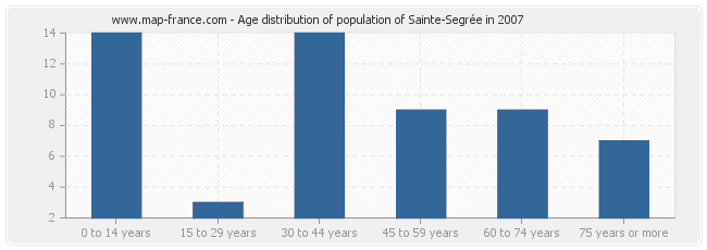 Age distribution of population of Sainte-Segrée in 2007