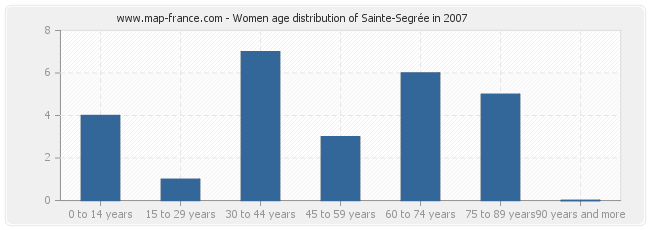 Women age distribution of Sainte-Segrée in 2007