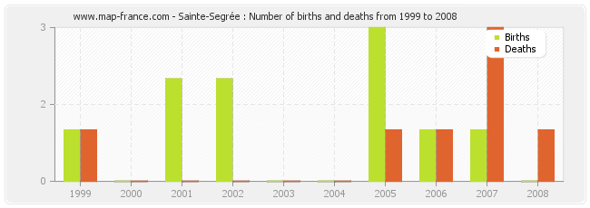 Sainte-Segrée : Number of births and deaths from 1999 to 2008