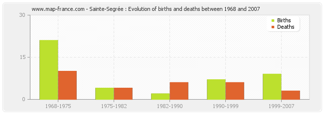 Sainte-Segrée : Evolution of births and deaths between 1968 and 2007