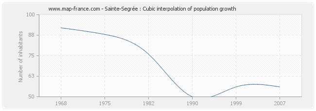 Sainte-Segrée : Cubic interpolation of population growth