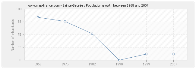 Population Sainte-Segrée