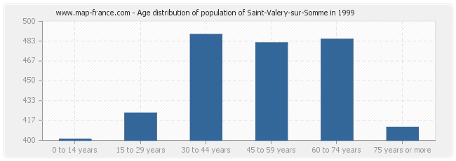 Age distribution of population of Saint-Valery-sur-Somme in 1999