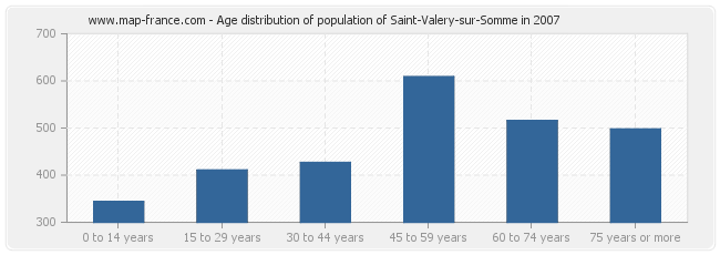 Age distribution of population of Saint-Valery-sur-Somme in 2007