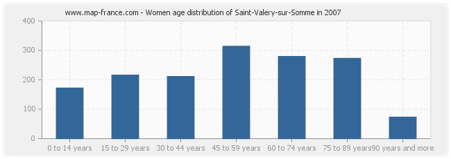 Women age distribution of Saint-Valery-sur-Somme in 2007