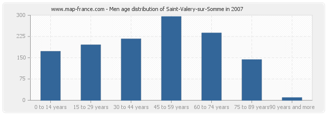 Men age distribution of Saint-Valery-sur-Somme in 2007