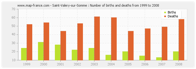 Saint-Valery-sur-Somme : Number of births and deaths from 1999 to 2008