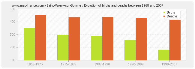 Saint-Valery-sur-Somme : Evolution of births and deaths between 1968 and 2007