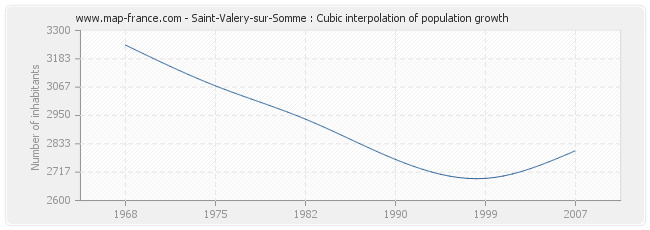 Saint-Valery-sur-Somme : Cubic interpolation of population growth