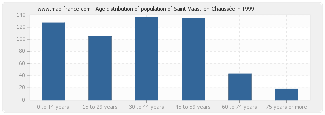 Age distribution of population of Saint-Vaast-en-Chaussée in 1999
