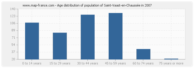 Age distribution of population of Saint-Vaast-en-Chaussée in 2007