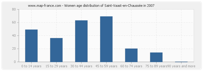 Women age distribution of Saint-Vaast-en-Chaussée in 2007