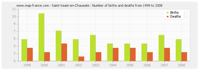 Saint-Vaast-en-Chaussée : Number of births and deaths from 1999 to 2008