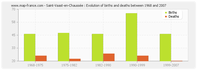 Saint-Vaast-en-Chaussée : Evolution of births and deaths between 1968 and 2007
