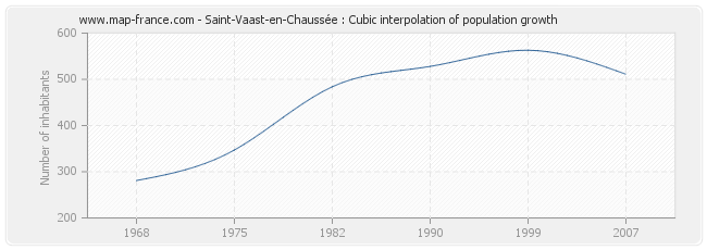 Saint-Vaast-en-Chaussée : Cubic interpolation of population growth