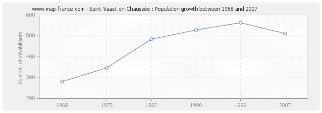 Population Saint-Vaast-en-Chaussée