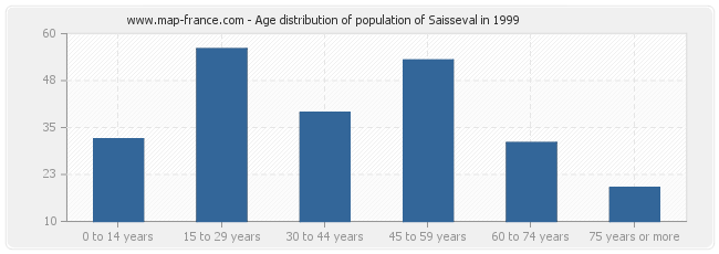 Age distribution of population of Saisseval in 1999