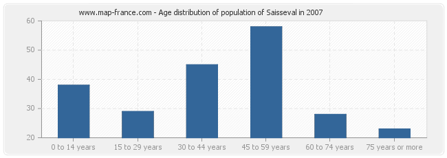 Age distribution of population of Saisseval in 2007