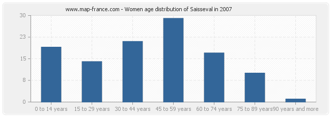 Women age distribution of Saisseval in 2007