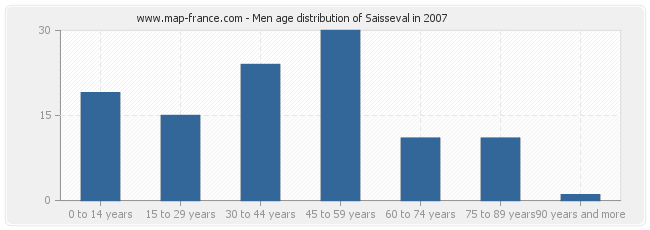 Men age distribution of Saisseval in 2007