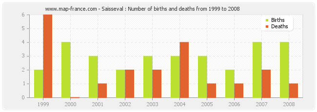 Saisseval : Number of births and deaths from 1999 to 2008