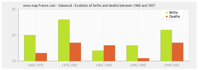 Saisseval : Evolution of births and deaths between 1968 and 2007