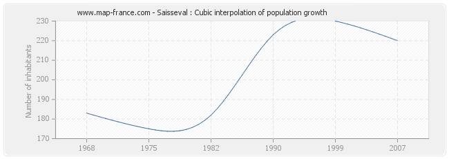 Saisseval : Cubic interpolation of population growth